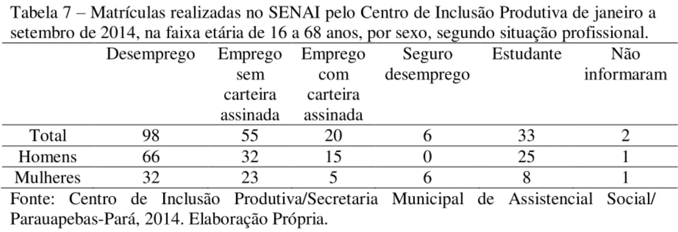 Tabela 7 – Matrículas realizadas no SENAI pelo Centro de Inclusão Produtiva de janeiro a  setembro de 2014, na faixa etária de 16 a 68 anos, por sexo, segundo situação profissional