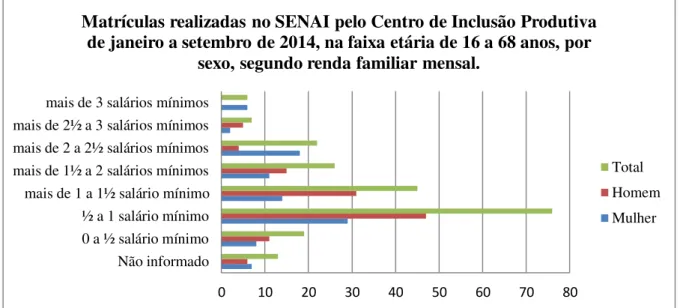 Gráfico 9 – Matrículas realizadas no SENAI pelo Centro de Inclusão Produtiva de janeiro a  setembro  de  2014,  na  faixa  etária  de  16  a  68  anos,  por  sexo,  segundo  renda  familiar  mensal