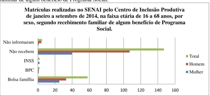 Gráfico 10 – Matrículas realizadas no SENAI pelo Centro de Inclusão Produtiva de janeiro  a  setembro  de  2014,  na  faixa  etária  de  16  a  68  anos,  por  sexo,  segundo  recebimento  familiar de algum benefício de Programa Social