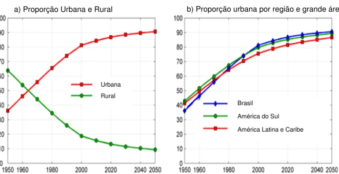 Figura 1 (a): Proporções de população urbana e rural no Brasil, expressa em percentagem do  total da população entre 1950 a 2050