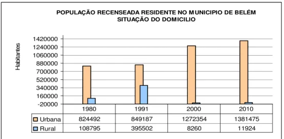 Figura 3: Evolução populacional no município de Belém do Pará nos censos de 1980 a 2010