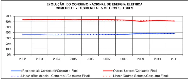 Figura  14:  Participação  dos  setores  no  consumo  nacional  de  energia  elétrica  em  2010  e  2011