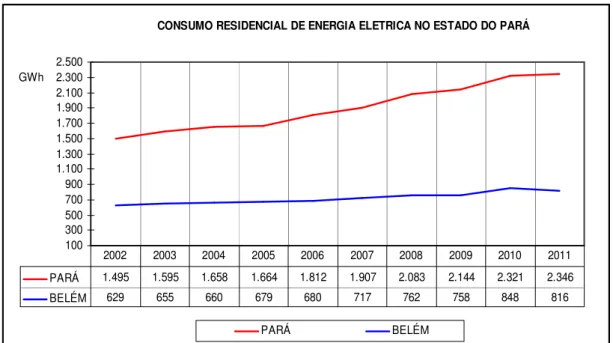 Figura 18: Consumo residencial de energia elétrica no Estado do Pará.  