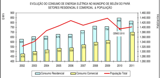 Figura 20: Evolução do consumo dos setores residencial e comercial em Belém do Pará.  