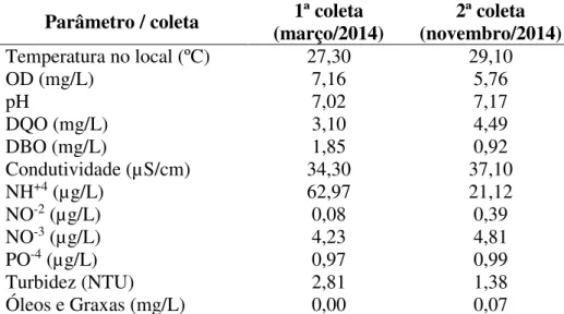 Tabela  2.  Análise  de  parâmetros  físicos,  químicos  e  microbiológicos  da  água  do  local  de  coleta dos animais