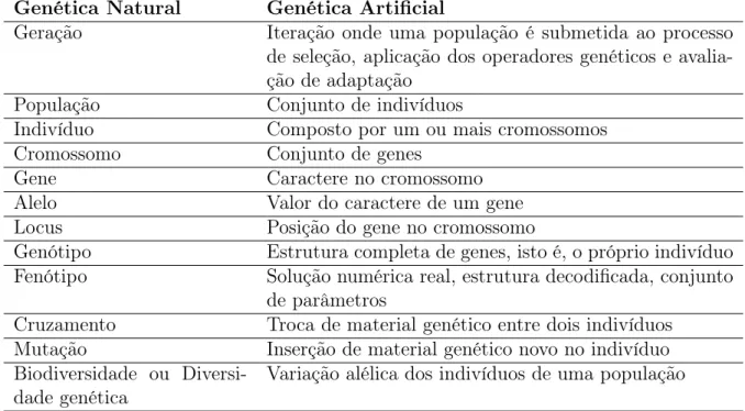 Tabela 2: Analogia entre sistemas naturais e artificiais Genética Natural Genética Artificial