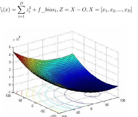 Figura 15: Shifted Sphere Function. Gráfico 3-D para 2 dimensões Fonte: [Suganthan et al