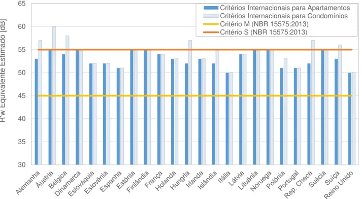 Figura 2.2 - Critérios internacionais e brasileiros para isolamento de ruído aéreo em vedações entre unidades  habitacionais