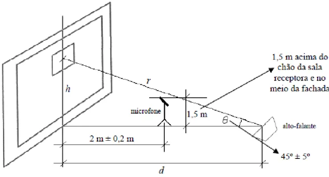 Figura 2.11 - Medição de isolamento sonoro aéreo de fachada com fonte sonora.  