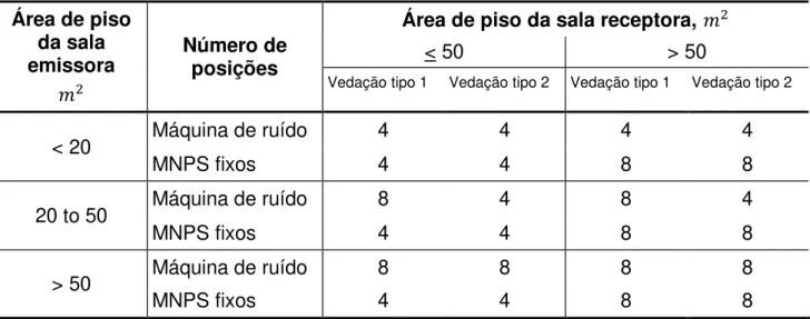 Tabela 2.3 - Arranjos de medição normativos para ensaios de isolamento do ruído de impacto