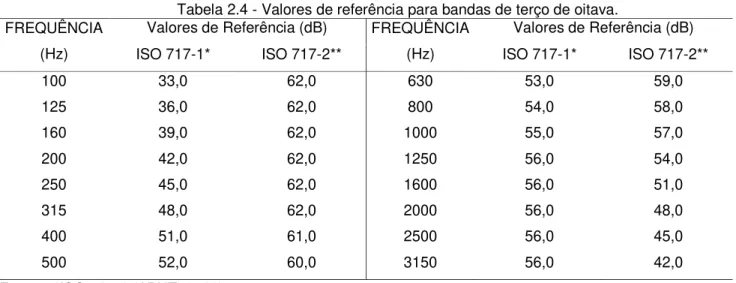 Tabela 2.4 - Valores de referência para bandas de terço de oitava. 