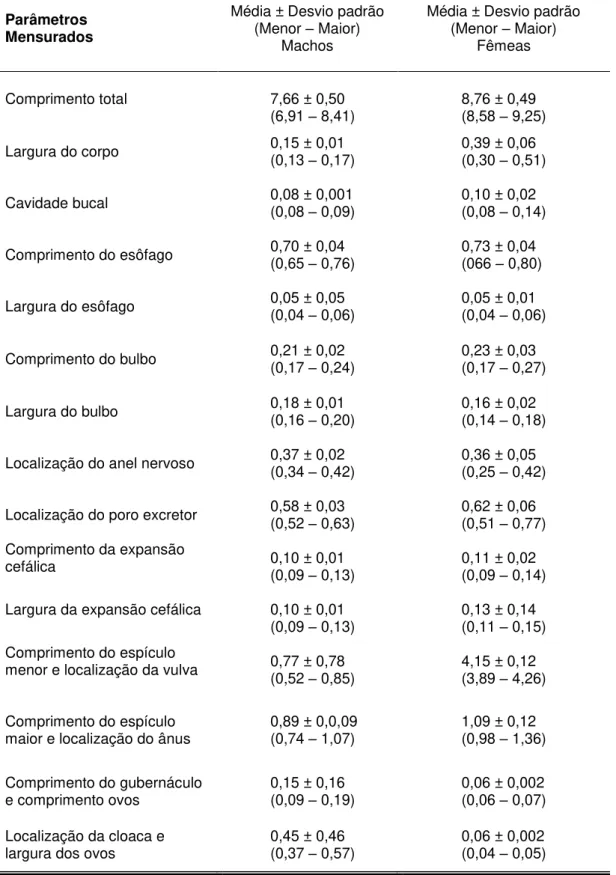 Tabela 2  –  Médias dos dados morfométricos de 10 espécimes machos e 10  espécimes  fêmeas  de  nematódeos  da  família  Aspidoderidae  parasitos  de  intestino grosso de Philander opossum de Carajás-PA
