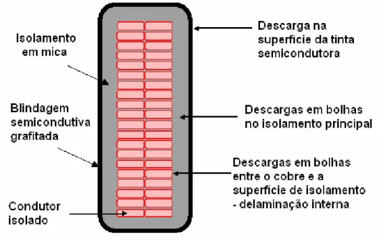 Figura 2.3 – Secção cruzada esquemática da barra do gerador e locais de descarga. 