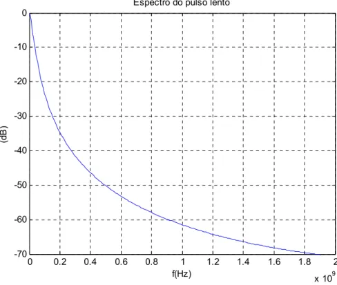 Figura 3.4 – Espectro normalizado do pulso da Figura 3.3. 