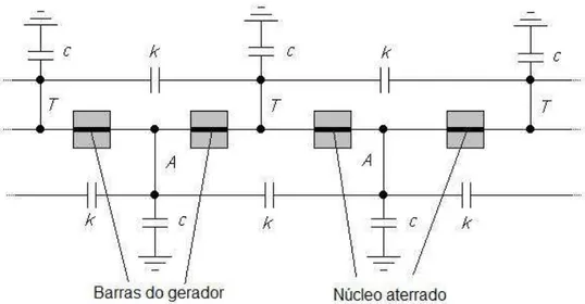 Figura 4.6 – Um circuito equivalente para enrolamentos do estator do gerador. 