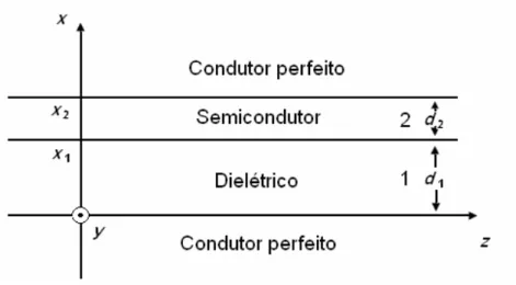 Fig. 5.2.  Guia de onda de placas metálicas paralelas condutoras perfeitas com uma camada  dielétrica e uma camada semicondutora com perdas