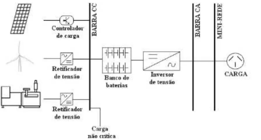 Figura 2 - Configuração de sistema híbrido isolado. 