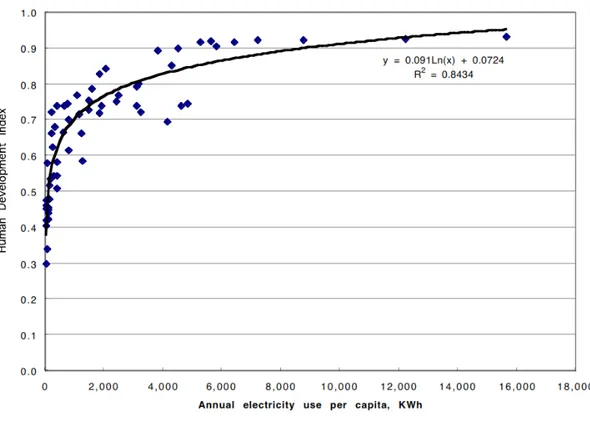 Figura 8 - IDH e o consumo de eletricidade em 60 países. 
