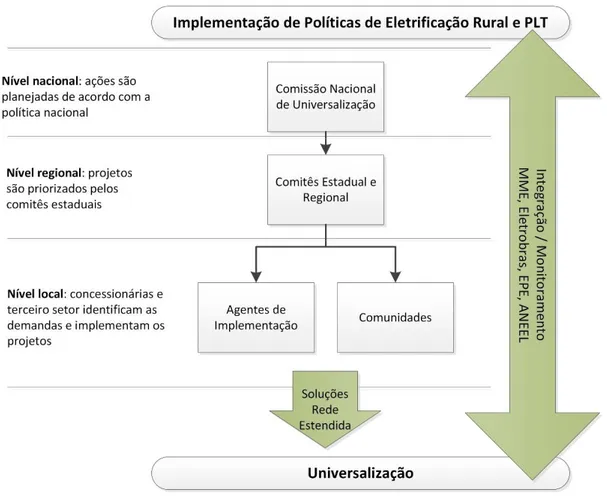 Figura 16 - Quadro institucional de apoio ao LPT. 