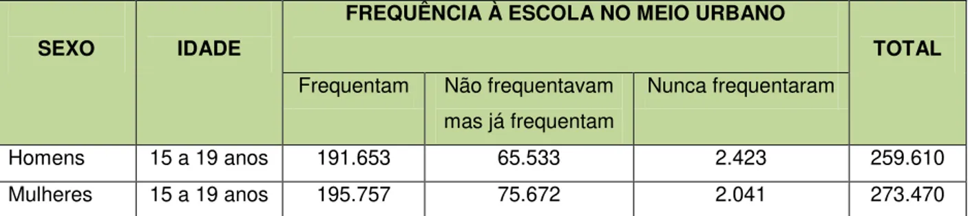 Tabela 1 - Dados da frequência escolar no meio urbano no Pará 