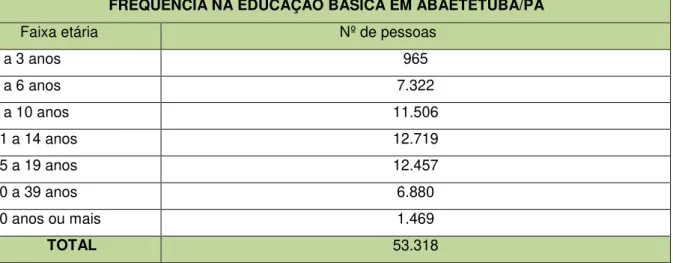 Tabela  3  -  Dados  referentes  ao  número  de  pessoas  que  frequentavam  escola  ou  creche, nas diferentes etapas da Educação Básica em Abaetetuba/PA