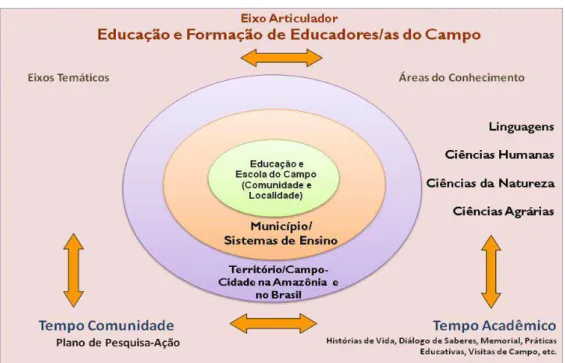 Figura  1  -  Síntese  do  desenho  metodológico  do  Curso  de  Licenciatura  em  Educação do Campo/PROCAMPO  –  IFPA 