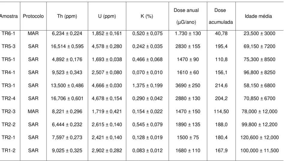 Tabela 1 : Dados de radioatividade, valores de dose anual e LOE / SAR-MAR de sedimentos arenosos da Formação Itaubal  Amostra  Protocolo  Th (ppm)  U (ppm)  K (%)  Dose anual   (µG/ano)  Dose   acumulada  Idade média  TR6-1  TR5-3  TR5-1  TR4-1  TR3-1  TR2