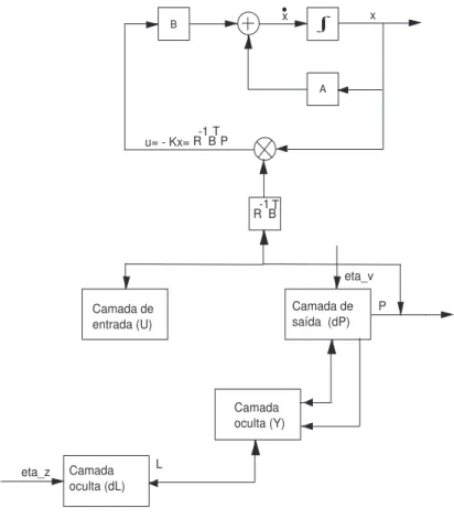 Figura 4.7: Diagrama de blocos do processo dinâmico do projeto LQR A RNR possui integrais para calcular os valores dessas camadas e, para  estimá-las utiliza-se o método de Runge-Kutta