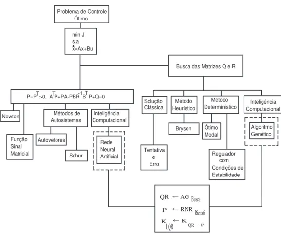 Figura 1.1: Paradigmas de busca das matrizes de ponderação e solução da EAR do projeto de controle ótimo LQR