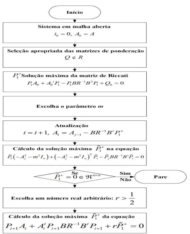 Figura 3.5: Algoritmo do regulador com condições de estabilidade.