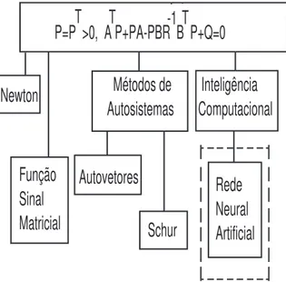 Figura 3.7: Solução da EAR - paradigmas de controle ótimo do projeto LQR.
