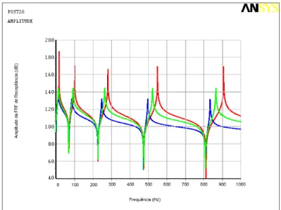 Figura 4.10. Amplitudes, em dB, sem absorvedor (vermelho), com absorvedor viscoso (azul) e  viscoelástico (verde) para o modelo de ESPÍNDOLA &amp; SILVA