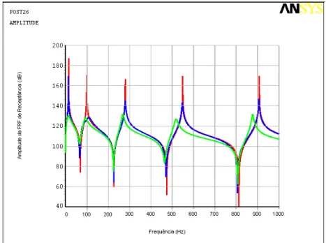 Figura 4.13. Amplitudes, em dB, sem absorvedor (vermelho), com absorvedor viscoso (azul) e  viscoelástico (verde) para o método de ESPÍNDOLA &amp; SILVA