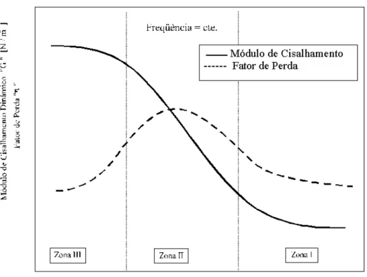 Figura 3.2. Variação das características dinâmicas de um material viscoelástico com a temperatura à  freqüência constante (BAVASTRI, 1997)
