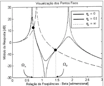Figura 3.5. Pontos fixos para sistemas com dois graus de liberdade: W A  e W B  (BAVASTRI, 1997).