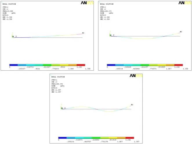 Figura 4.7. Três primeiras formas modais transversais da viga engastada-livre. 