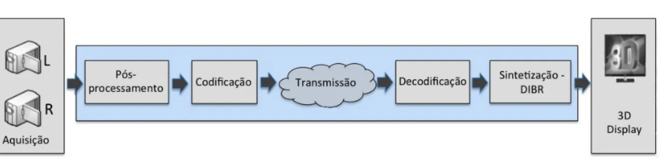 Figura 2: Representa¸c˜ao de um Sistema de Broadcast 3D