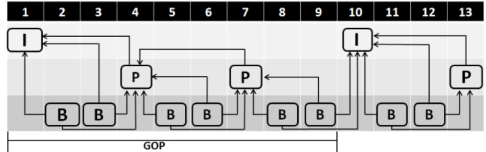 Figura 4: Estrutura hier´arquica dos quadros do MPEG para v´ıdeos 2D
