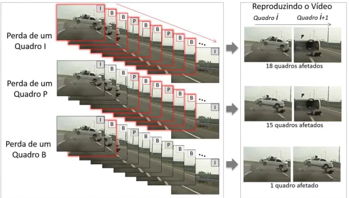 Figura 4.2: A diferente prioridade dos quadros MPEG.