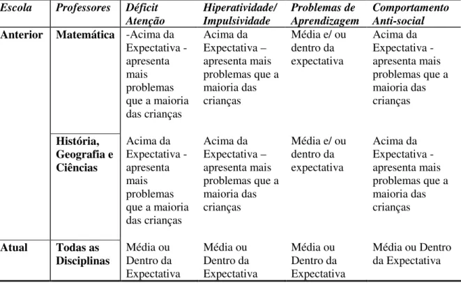 Tabela 4. Resultados obtidos com a aplicação da Escala do Transtorno do déficit de atenção e  hiperatividade versão para professores