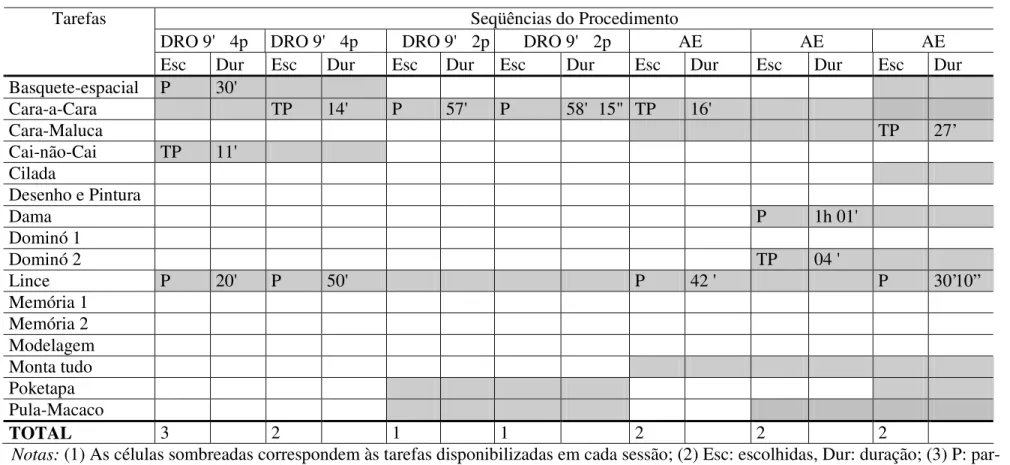 Tabela 5 (continuação).  Tarefas disponibilizadas pela TP e escolhidas ou pelo participante ou pela TP, durante cada sessão de   observação direta, considerando-se o tempo utilizado em cada tarefa