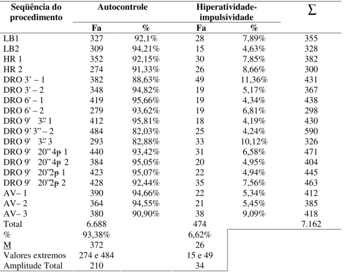 Tabela 6. Freqüência absoluta e percentual dos comportamentos de autocontrole e de  hiperatividade-impulsividade observados durante a seqüência do procedimento