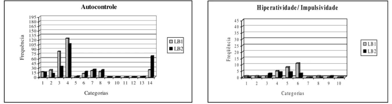 Figura 1. Freqüência das categorias de comportamentos de autocontrole e de  hiperatividade-impulsividade observadas durante as sessões de Linha de Base 1 e 2