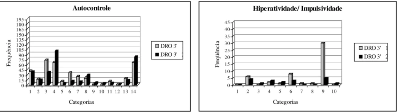 Figura 3. Freqüência das categorias de comportamentos de autocontrole e de  hiperatividade-impulsividade observadas durante as sessões de DR 3’10”10”  1 e 2