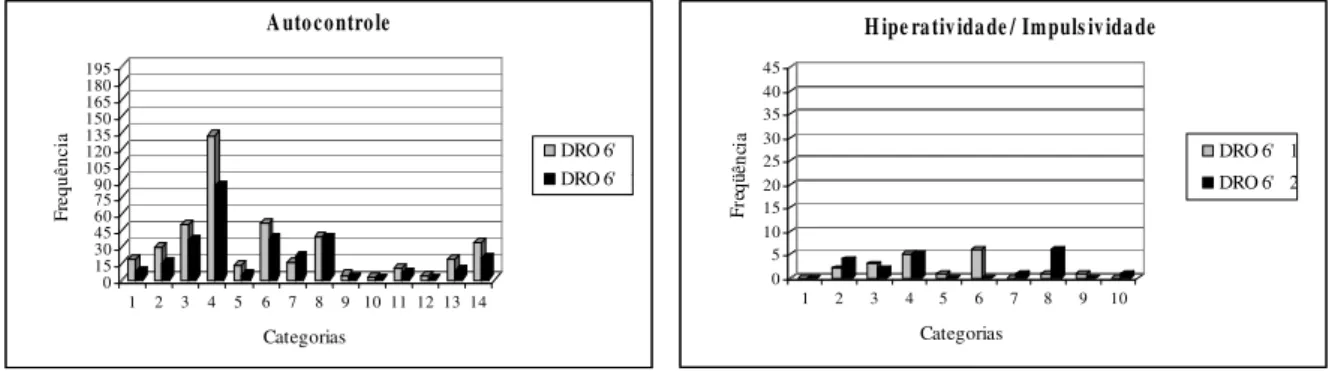 Figura 4. Freqüência das categorias de comportamentos de autocontrole e de  hiperatividade-impulsividade observadas durante as sessões de  DRO 6’5”15”  1 e 2