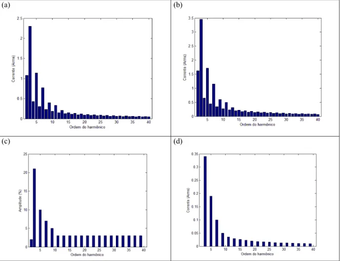 Figura 2.2 – Limites máximos do espectro de amplitude para diferentes categorias de equipamentos: (a) Classe  A; (b) Classe B; (c) Classe C; (d) Classe D