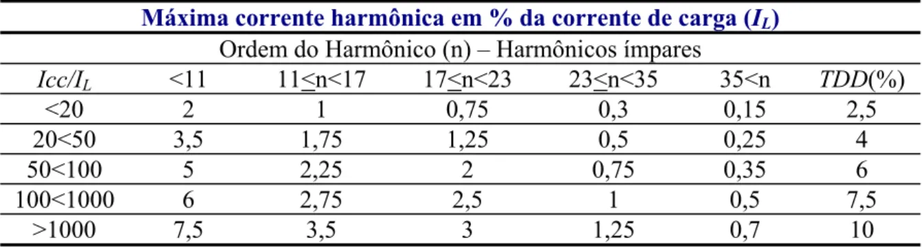 Tabela 2.7 – Limites de distorção da corrente para sistemas de sub-transmissão (69.001 V a 161 kV)