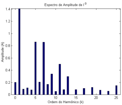Figura 2.24 – Espectro de amplitude da componente de corrente de sequência zero. 
