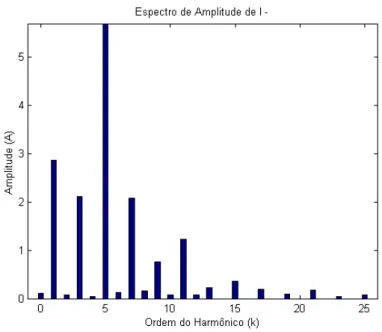 Figura 2.26 – Espectro de amplitude da componente de corrente de sequência negativa. 