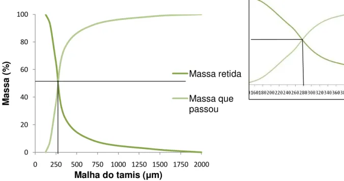 Figura  9  -  Gráfico  da  distribuição  granulométrica  do  pó  das  cascas  de  Himatanthus  lancifolius,  destaque para o diâmetro médio das partículas do pó  ̴  280μm